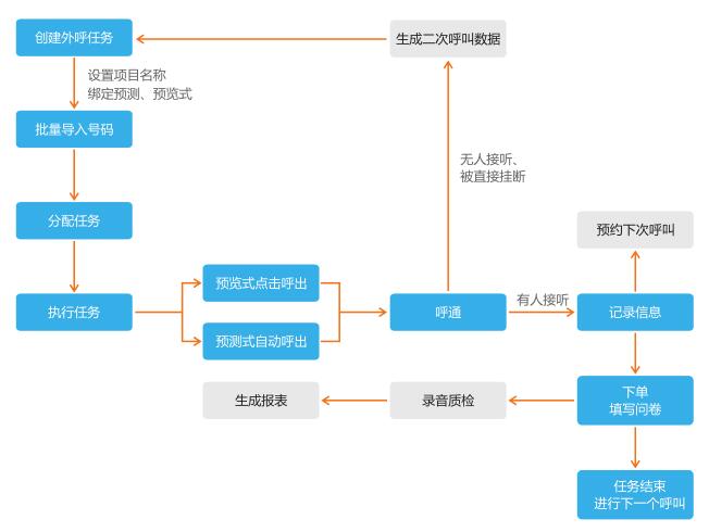 營(yíng)銷(xiāo)型呼叫中心流程圖