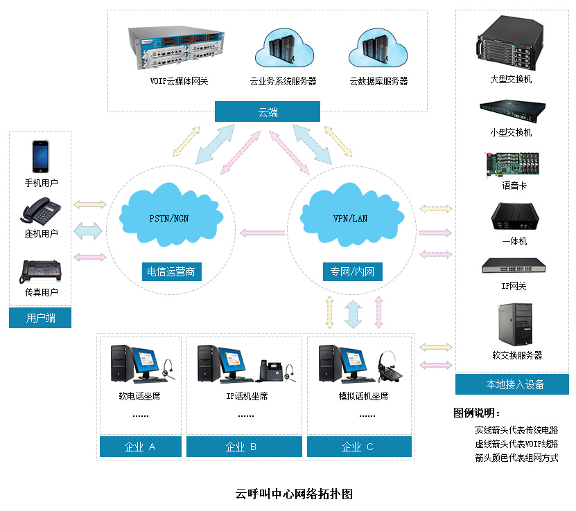 云呼叫中心網(wǎng)絡結構圖