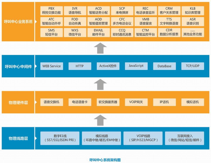 呼叫中心系統(tǒng)架構(gòu)圖