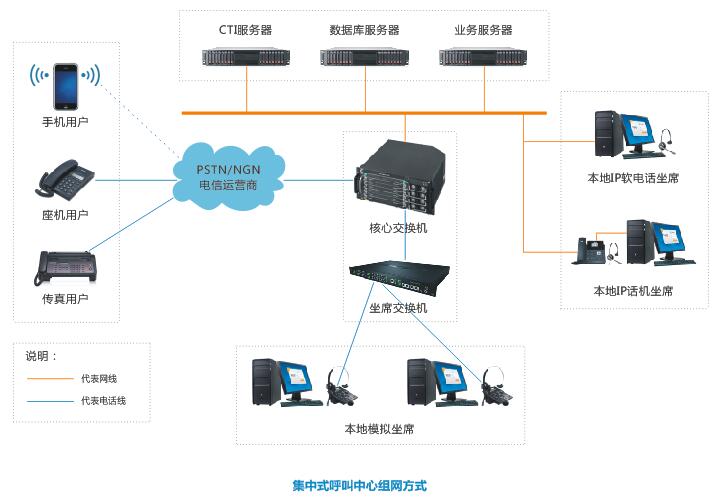 集中式呼叫中心組網(wǎng)方式圖