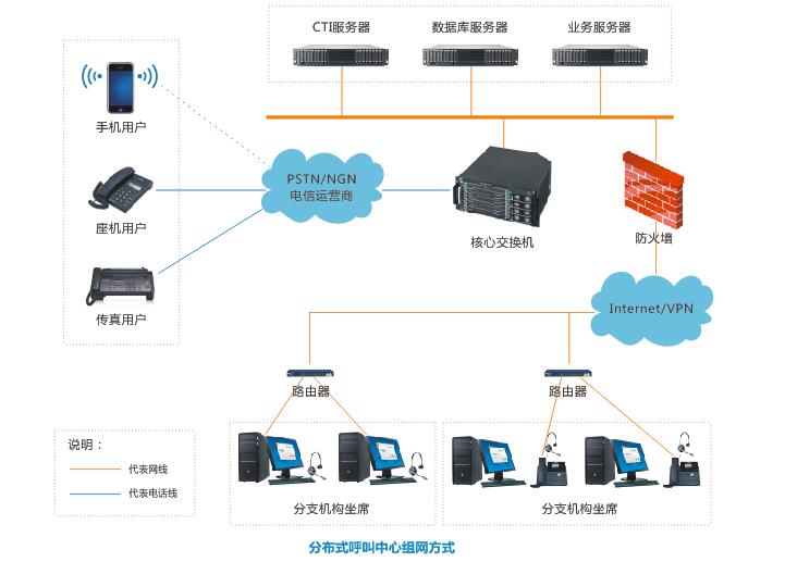分布式呼叫中心組網(wǎng)方式圖