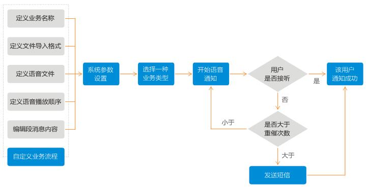 自動(dòng)催繳費(fèi)系統(tǒng)工作流程圖