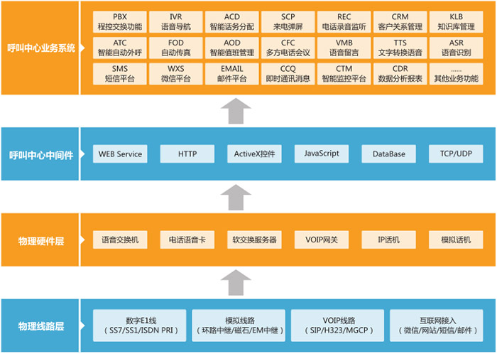 呼叫中心系統(tǒng)架構(gòu)圖