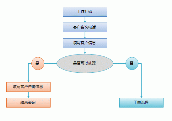 12329公積金熱線服務(wù)流程