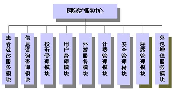 醫(yī)院呼叫中心結(jié)構(gòu)圖