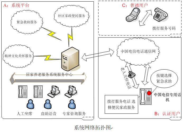 居家養(yǎng)老網(wǎng)絡(luò)拓樸圖