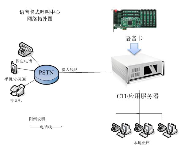 語(yǔ)音卡呼叫中心網(wǎng)絡(luò)拓樸圖