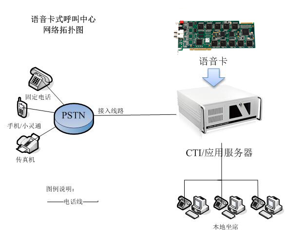 數(shù)字語音卡呼叫中心網(wǎng)絡(luò)拓樸圖