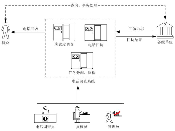 公安局調(diào)查回訪流程圖