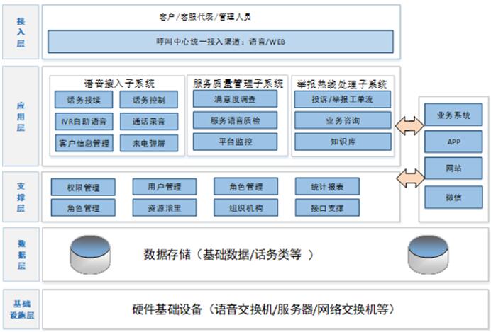 12388系統(tǒng)架構(gòu)圖