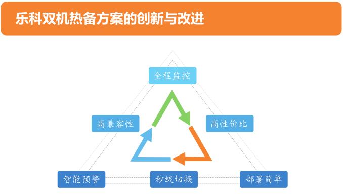 樂科雙機熱備優(yōu)勢