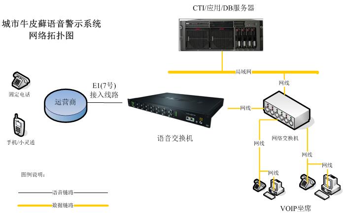 城市牛皮癬語音警示系統(tǒng)網(wǎng)絡(luò)拓樸圖