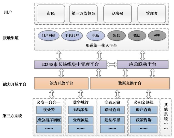 市民熱線系統(tǒng)