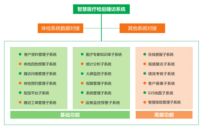 醫(yī)療隨訪系統(tǒng)功能架構(gòu)圖